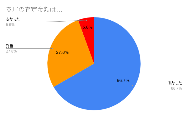 奏屋の顧客満足度調査