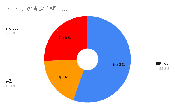 アローズの顧客満足度調査