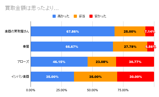 楽器買取業者の顧客満足度ランキング