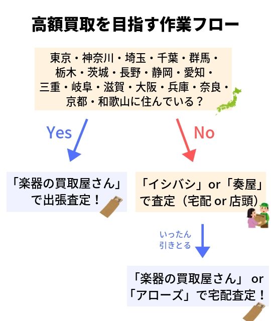 楽器買取の賢い査定の順番