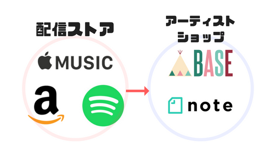 配信ストアとアーティストショップの活用
