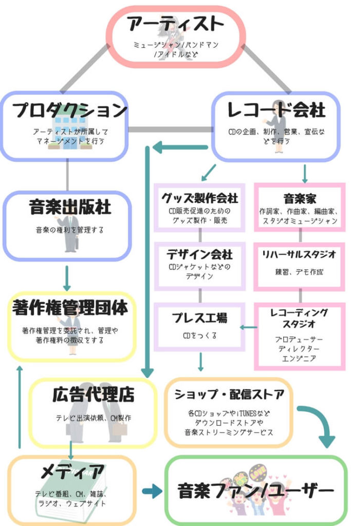 音楽業界の仕事とは 全職種の解説と進路をまとめてみた バン活 ーバンドで稼ぐ ロックに生きる