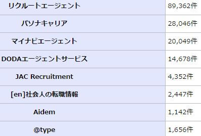 エージェントサービスの求人数ランキング
