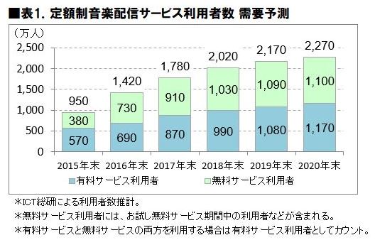 2018年 定額制音楽配信サービス利用動向に関する調査 2018年 定額制音楽配信サービス利用動向に関する調査