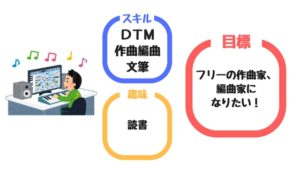 フリーの作編曲家になりたいDTMerはどんな音楽活動をデザインすべき？