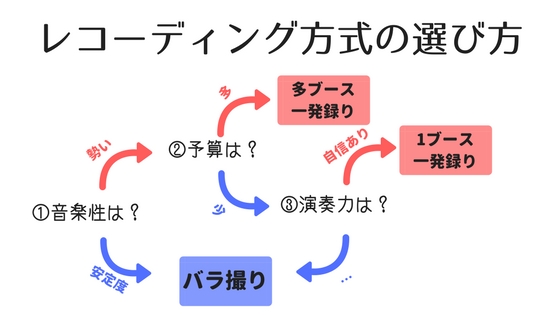 レコーディングの方法の選び方