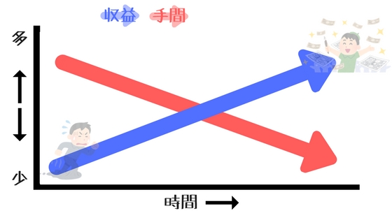 ストック型収益のメリット