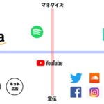 音楽系サービスはどれをどう使う？分類にわけて戦略を立ててみよう