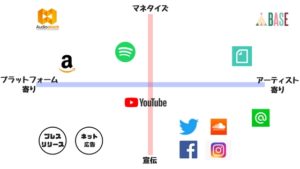 音楽系サービスはどれをどう使う？分類にわけて戦略を立ててみよう