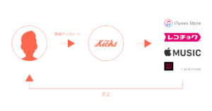 Apple Music内にミュージックビデオを配信できるVideo KicksがTUNECORE JAPANでスタート！動画の新たなマネタイズが可能に