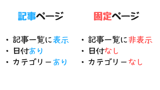 ワードプレスの記事と固定ページの違い ワードプレスの記事と固定ページの違い