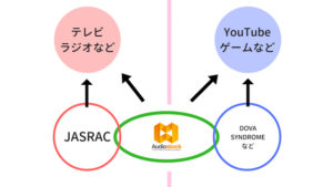 オーディオストックとJASRACが連携！シームレスにつながる音楽業界へ