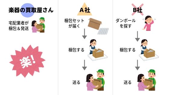 宅配買取の手間の比較