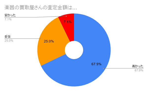 楽器の買取屋さんの顧客満足度調査
