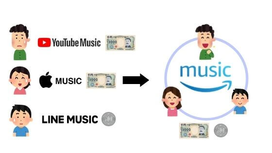 音楽サブスクはファミリープランでお得になる