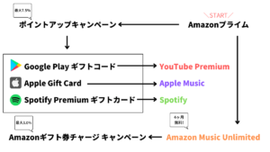 Amazonプライムデーを利用してYouTube Premium、Apple Music、Spotifyの支払いを節約しよう！（Amazon Musicも）