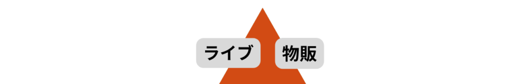 顧客ピラミッドの顧客のゾーン