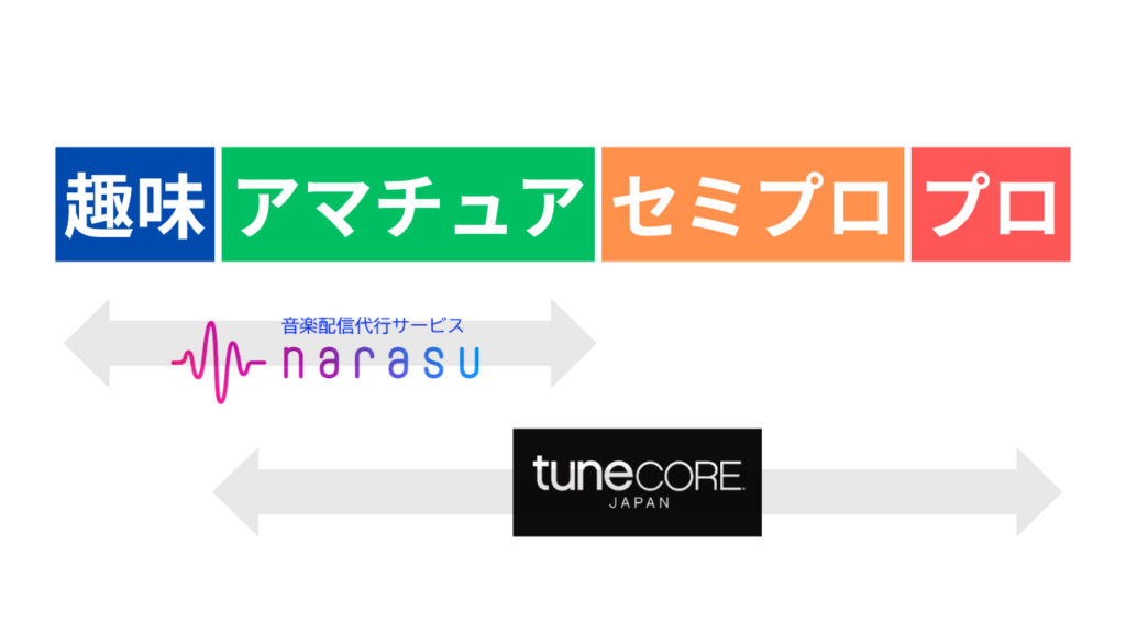 音楽配信代行サービスの選び方の図解
