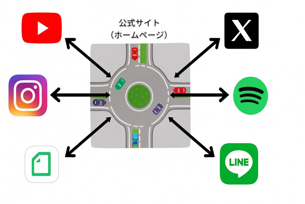 アーティスト公式サイトの機能を表した図