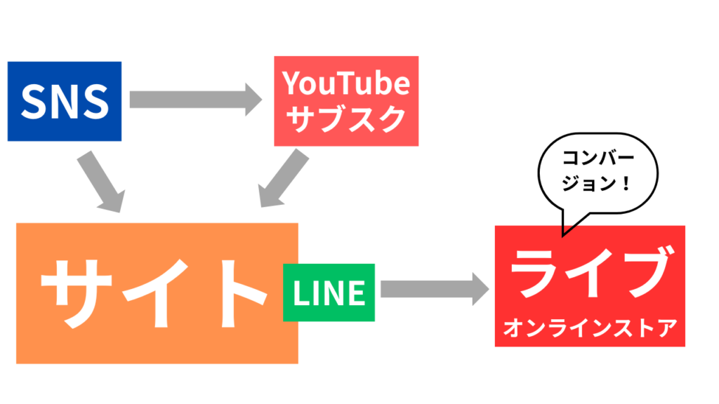 音楽活動でSNSを活用するには、全体的な導線の整理が大事