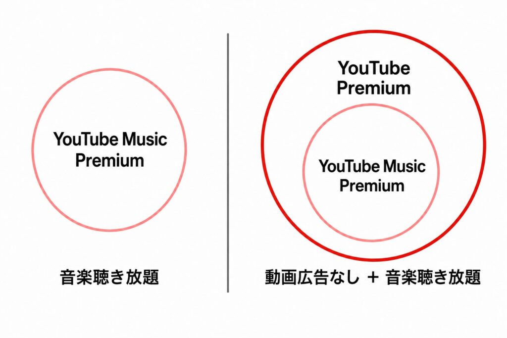 YouTube Music PremiumとYouTube Premiumの違いを説明した図解
