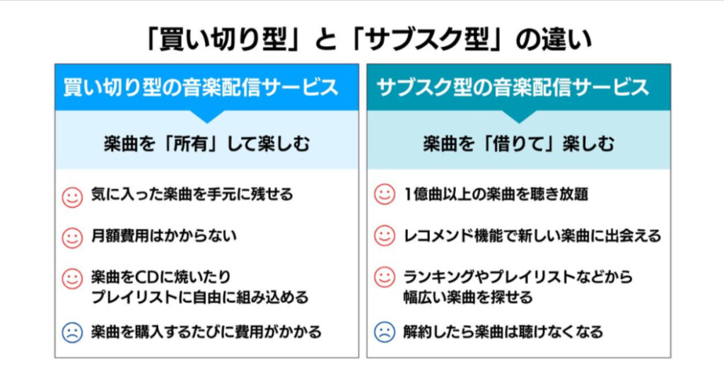 音楽のダウンロード購入（買い切り型）とサブスク型の違い・メリットデメリット比較図