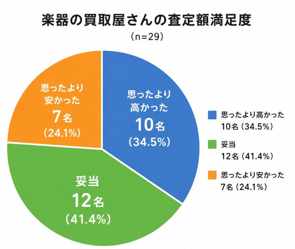 楽器の買取屋さんの査定額満足度をまとめた独自アンケート結果（宅配買取・29名回答）の円グラフ