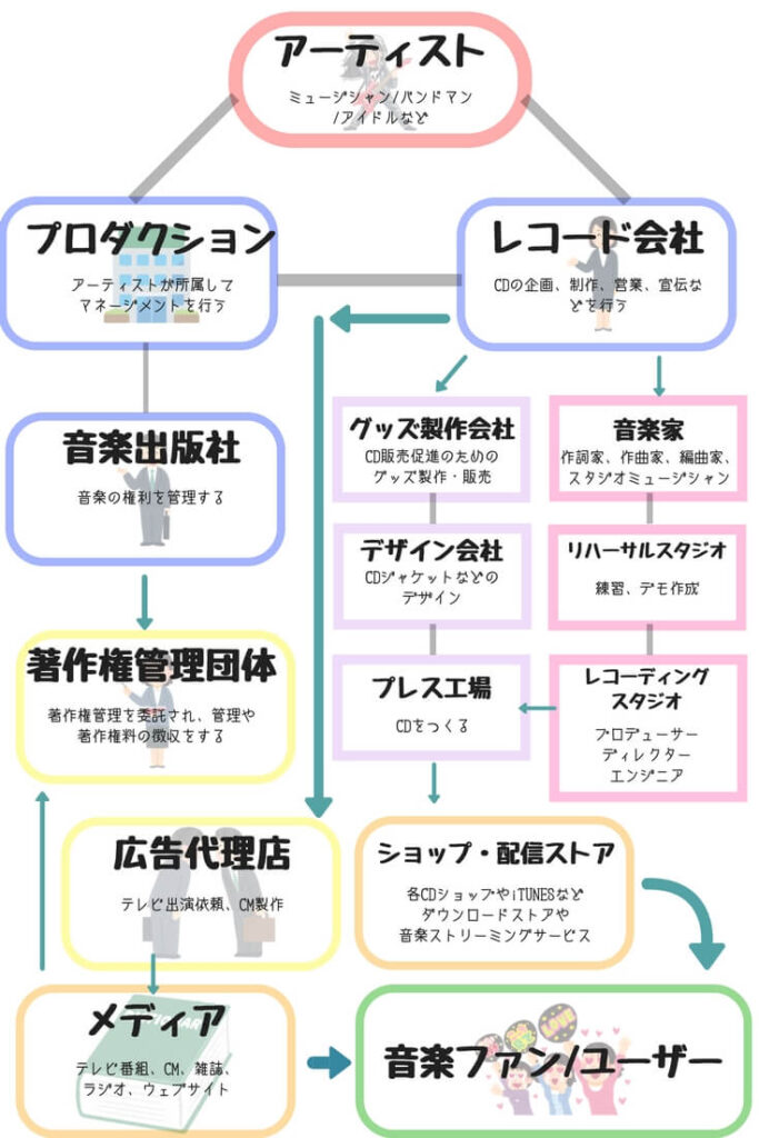 音楽業界の仕事の流れ