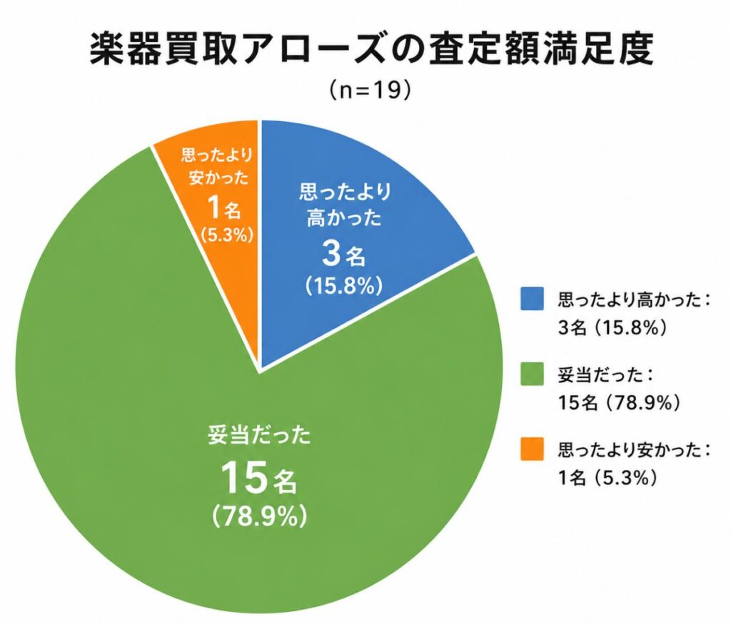 楽器買取アローズの査定額満足度をまとめた独自アンケート結果（宅配買取・19名回答）の円グラフ