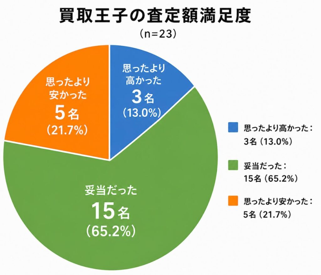 買取王子の査定額満足度をまとめた独自アンケート結果（宅配買取・23名回答）の円グラフ
