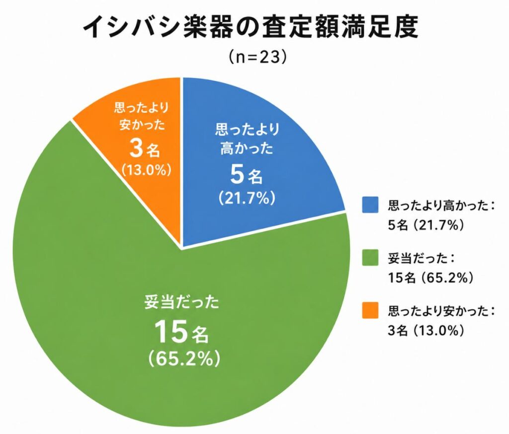 イシバシ楽器の査定額満足度をまとめた独自アンケート結果（宅配買取・23名回答）の円グラフ