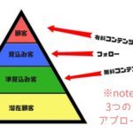 noteを音楽活動で活用する方法！楽曲のダウロード販売もできます。