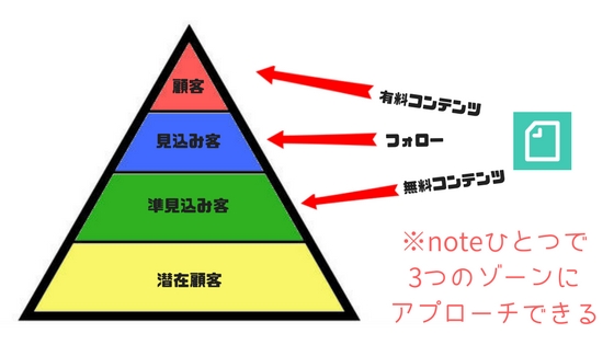 noteを音楽活動で活用する方法!楽曲のダウロード販売もできます。