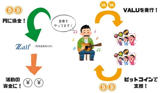 ミュージシャンもOK！VALUの使い方をやさしく解説。音楽活動の資金をビットコインで調達しよう
